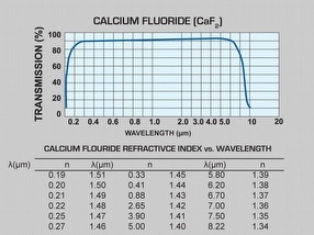 Calcium Fluoride Windows by Global Optics UK Ltd