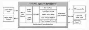 CMX7011 Digital Voice Processor by CML Microcircuits